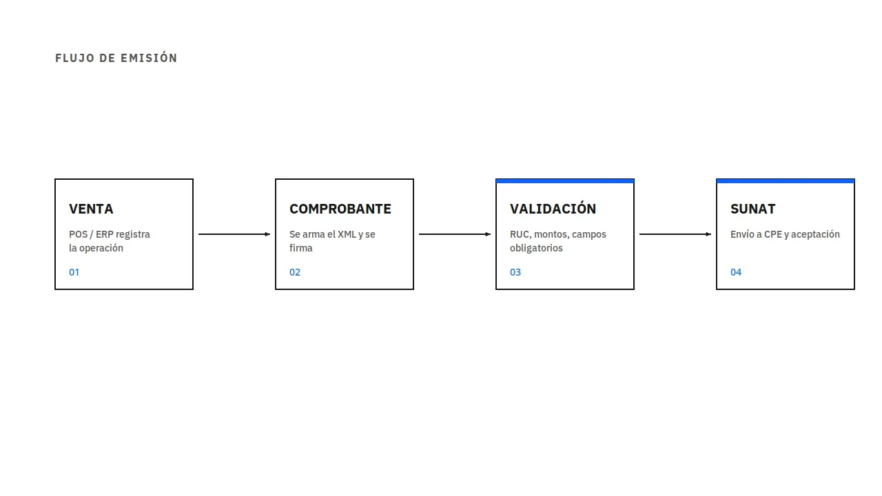 Diagrama de flujo de facturación electrónica: venta, comprobante, validación previa y envío a SUNAT