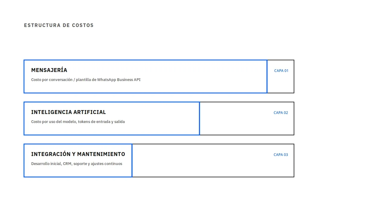 Estructura de costos de un chatbot de WhatsApp con IA en tres capas: mensajería, inteligencia artificial e integración