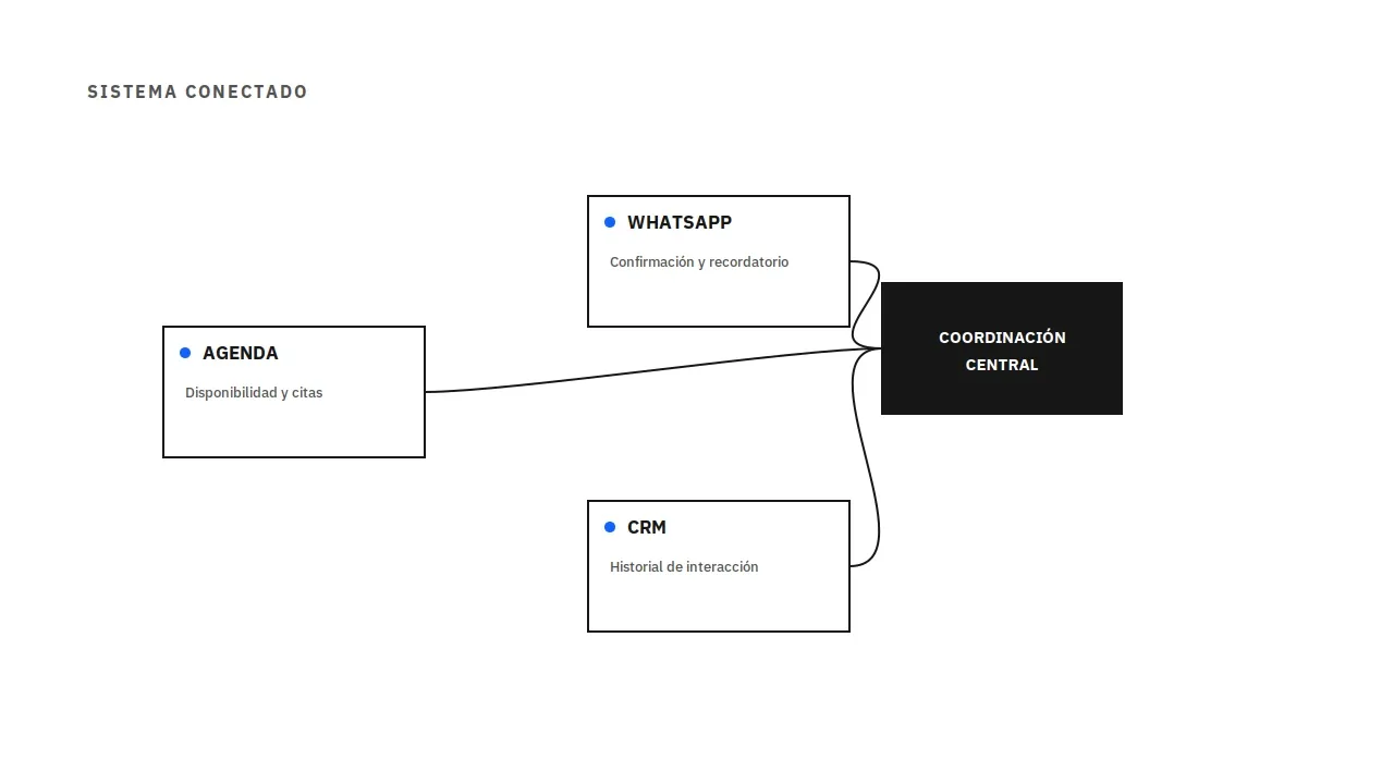 Diagrama de sistema conectado para clínicas: agenda, WhatsApp y CRM coordinados en un mismo flujo