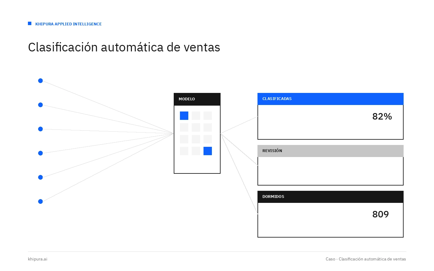 Catálogo de servicios y productos reclasificado automáticamente con reglas de negocio explícitas.